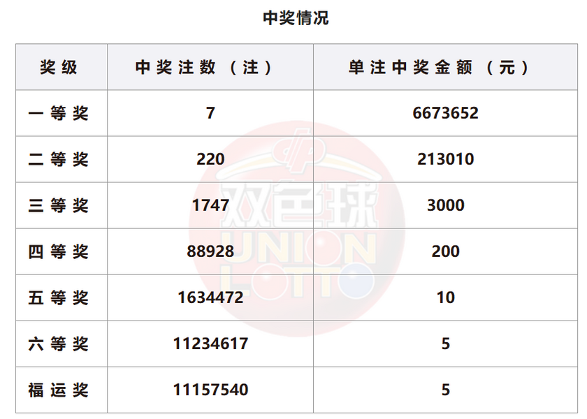 双色球开奖详情