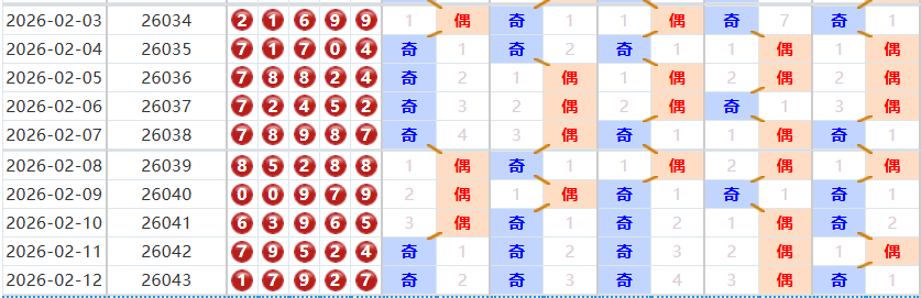 排列五分析走势图