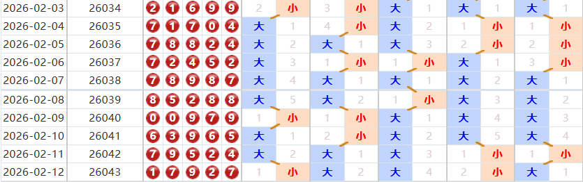 排列五分析走势图