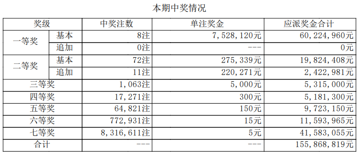大乐透开奖详情