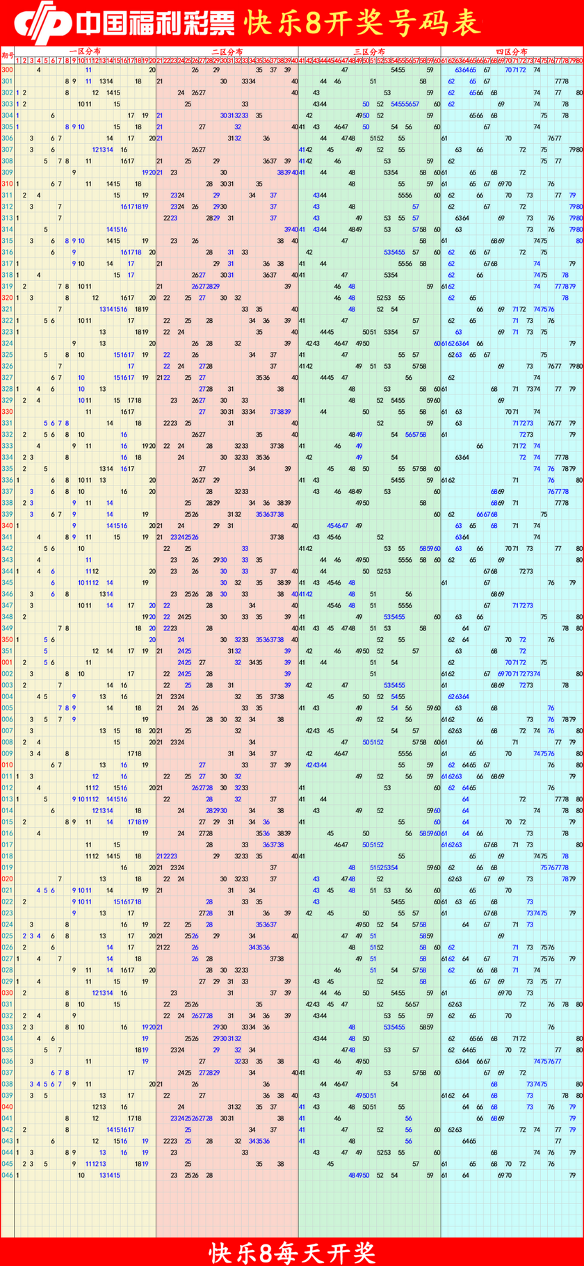 快乐82026048期四胆全拖预测走势图
