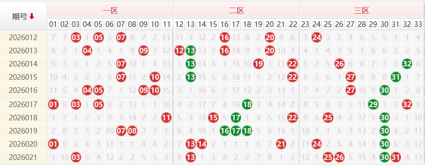 双色球红球分析走势图