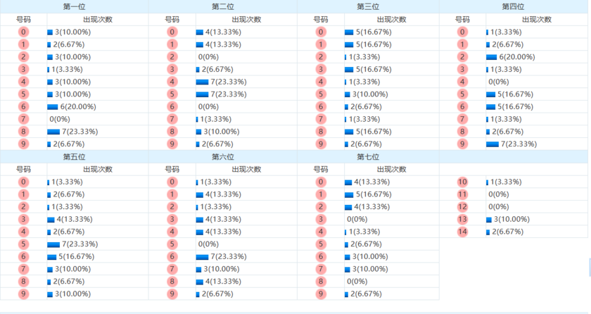 七星彩分析走势图