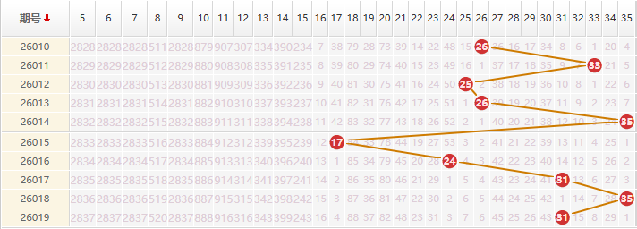 大乐透分析走势图