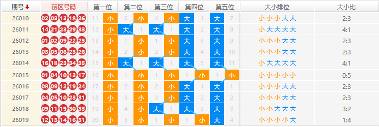 大乐透分析走势