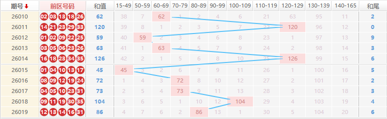 大乐透分析走势图