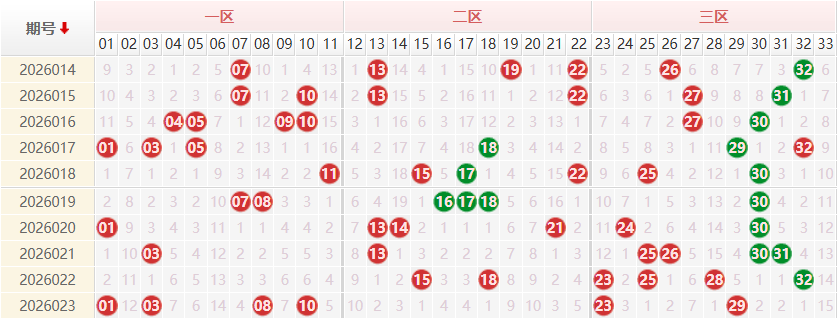 双色球红球分析走势图