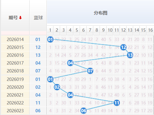 双色球蓝球分析走势图