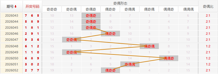 福彩3D分析走势图