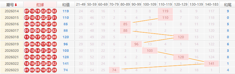 双色球分析走势图
