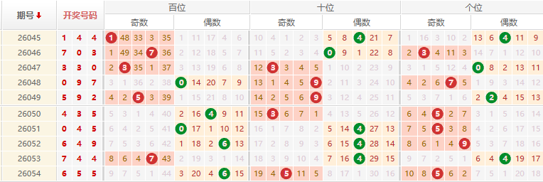 排列三分析走势图