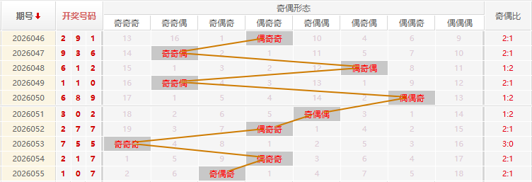 福彩3D分析走势图