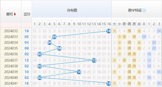 双色球蓝球走势图