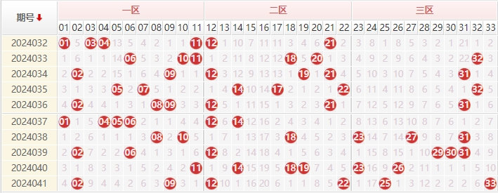双色球红球走势图