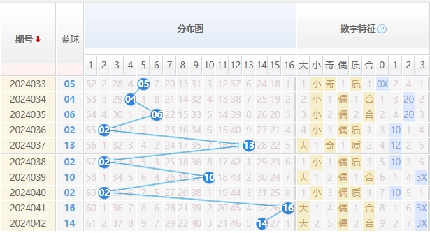 双色球蓝球走势图