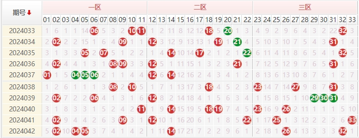 双色球红球走势图