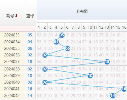 双色球蓝球走势图