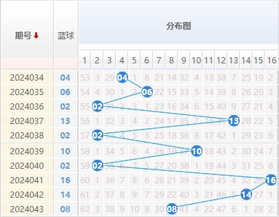 双色球蓝球走势图