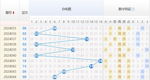 双色球蓝球走势图