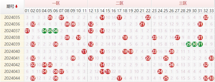 双色球红球走势图