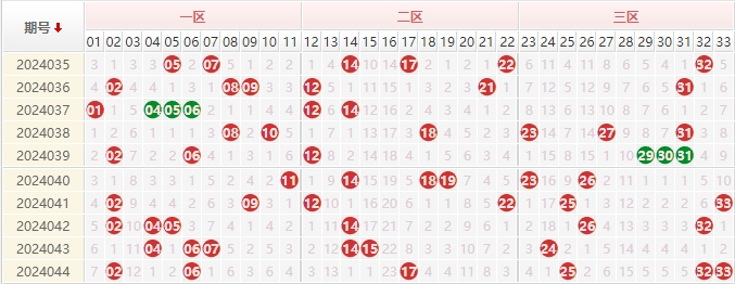 双色球红球走势图