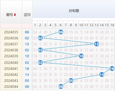 双色球蓝球走势图