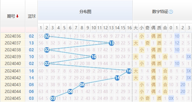 双色球蓝球走势图