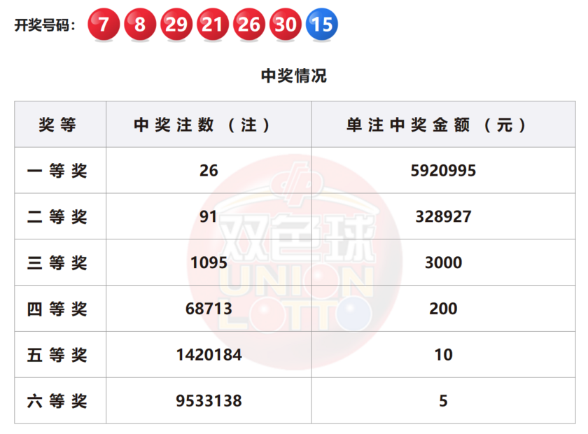 双色球开奖详情