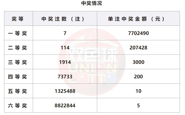 双色球开奖结果查询