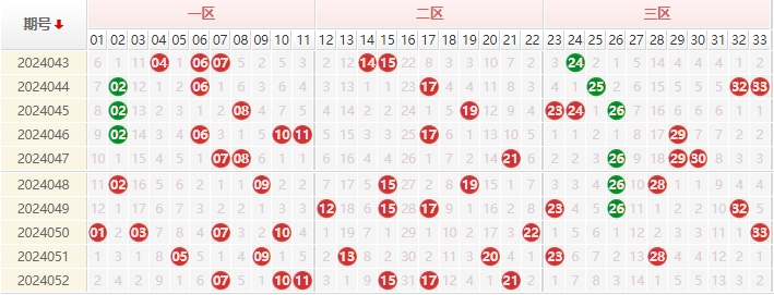 双色球红球走势图
