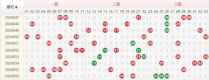 双色球红球走势图