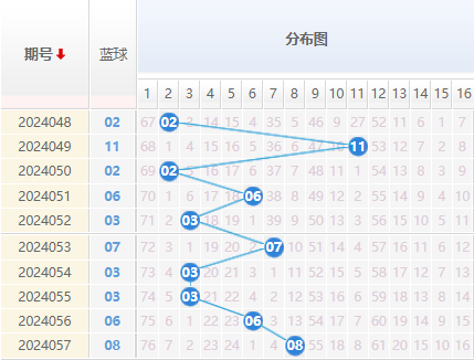 双色球蓝球走势图