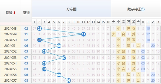 双色球蓝球走势