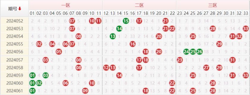 双色球红球走势图