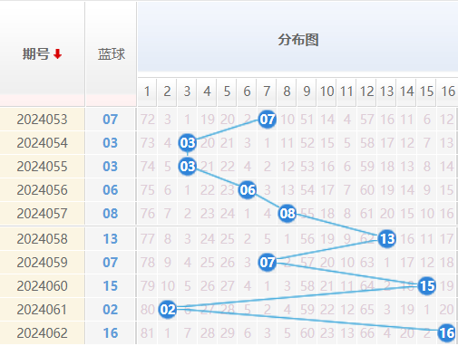 双色球蓝球走势
