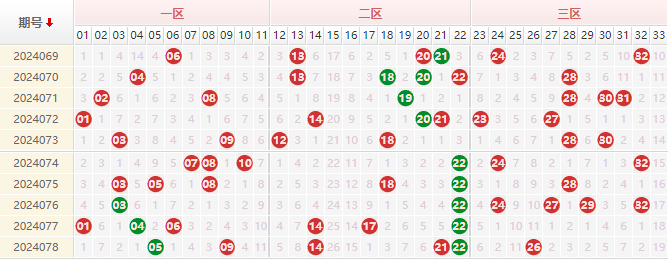 双色球红球走势图