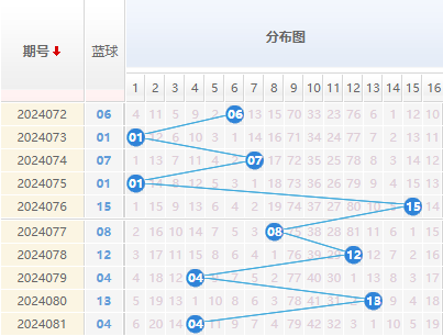 双色球蓝球走势