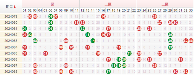 双色球红球走势图