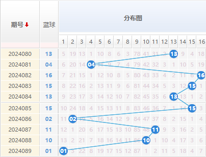 双色球蓝球走势