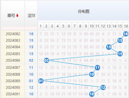 双色球走势图