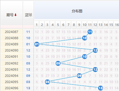 双色球蓝球走势