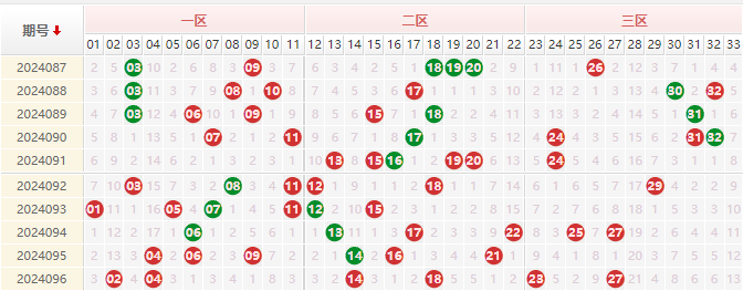 双色球红球走势图