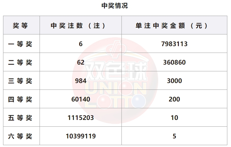 双色球开奖结果查询
