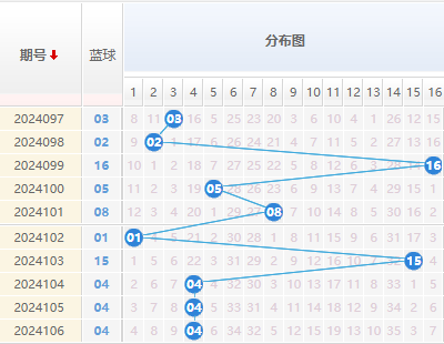 双色球蓝球走势