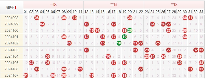 双色球红球走势图