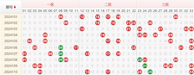 双色球红球走势图