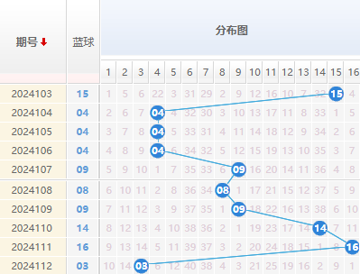 双色球蓝球走势图