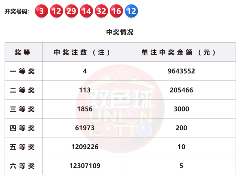 双色球开奖详情