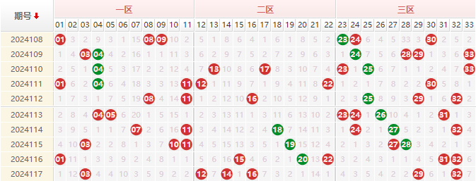 双色球红球走势图