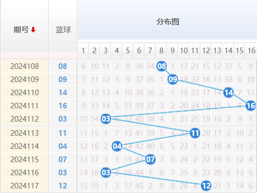 双色球走势图